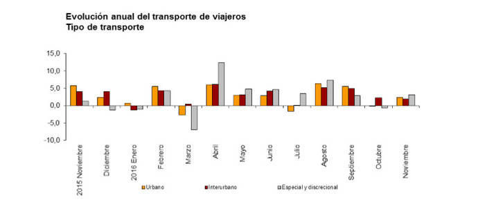 Los usuarios de transporte público crecen un 2,3% en noviembre respecto al del año 2015