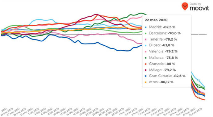 Gráfica con los datos del estudio de Moovit.