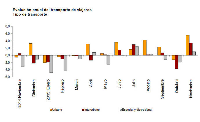 Los viajeros crecieron un 4,4% en noviembre respecto a 2014