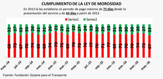 Gráfico con los datos acumulados hasta el mes de mayo de 2016.