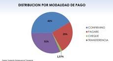 La morosidad en el transporte en enero se sitúa en los 79 días de media