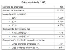 Los operadores rozaron los 5.000 millones de facturación en 2019