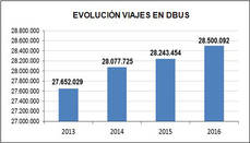 Evolución viajes Dbus.