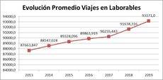 Dbus aumenta el número de viajes en 2019