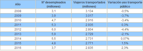 La mejora económica de las familias hace crecer el uso del transporte público