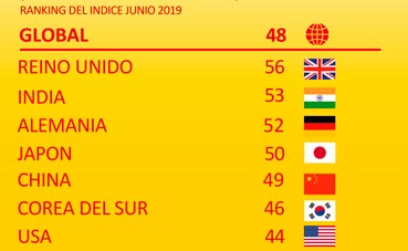 El Barómetro del Comercio Mundial de DHL refleja el deterioro