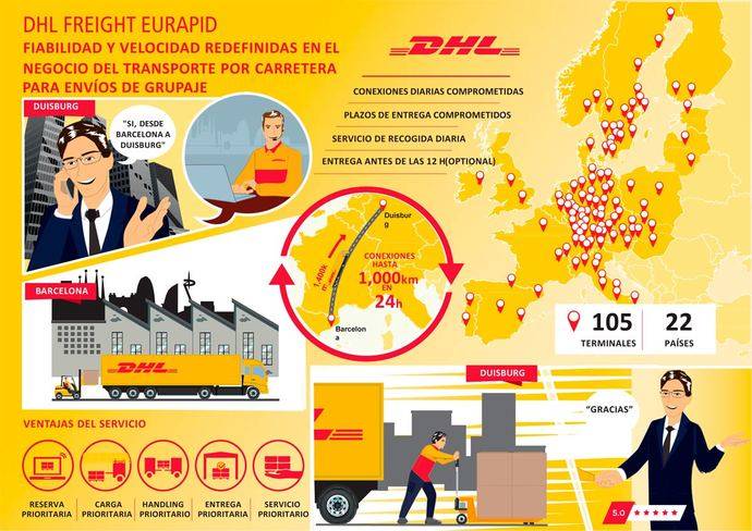 DHL relanza Eurapid para las entregas Premium en 22 países
