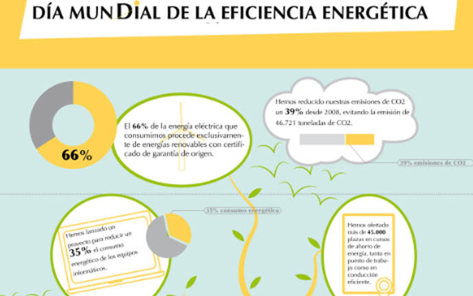 Correos progresa en su compromiso con la reducción del consumo energético