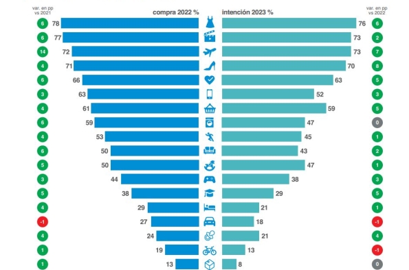 Los españoles gastaron un promedio de 3.155€ en compras online en 2022