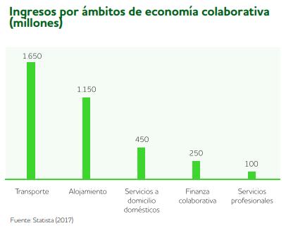 El Sector del Transporte lidera los ingresos por plataformas de economía colaborativa