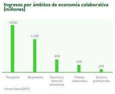 Economía colaborativa por sectores.