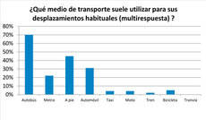 Estadística del uso del medio de transporte.
