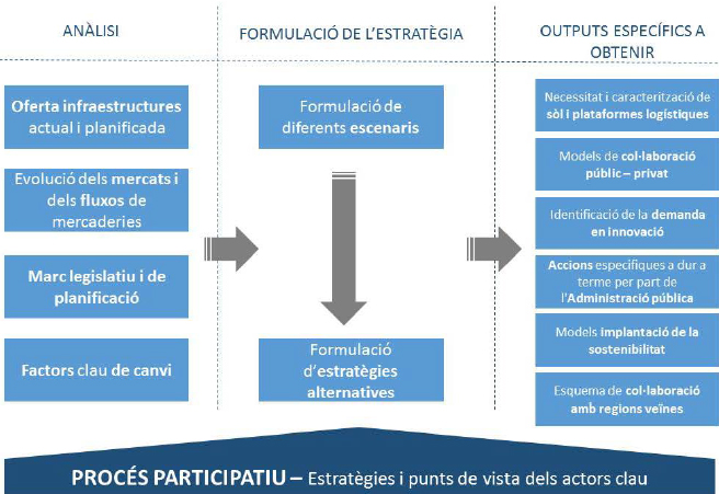 Algunos de los puntos de la estrategia logística en la que está trabajando Cataluña.