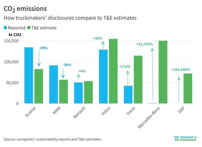 Estudio T&E: los fabricantes ocultan emisiones indirectas