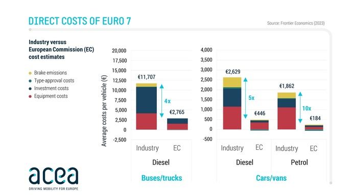 Los costes de la normativa Euro 7 podrían ser hasta 10 veces más altos de lo estimado