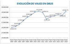 Dbus presenta la memoria y hace balance de 2018