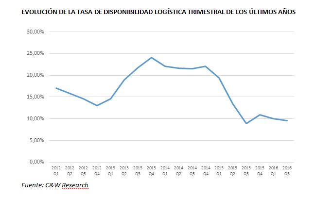 Evolución de la tasa de disponibilidad por meses