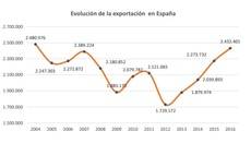Gráfico de evolución en España