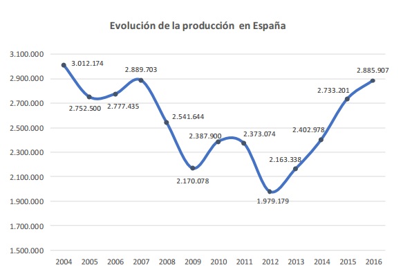 Gráfico de evolución en España
