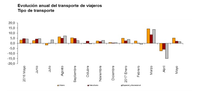 El número de usuarios del transporte público aumenta un 3,9% en mayo