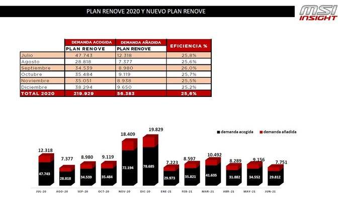 Faconauto urge a la aprobación del Plan Moves II