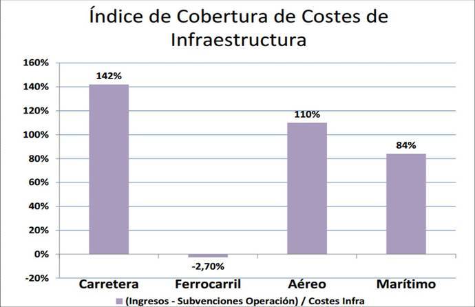 El transporte por carretera se posiciona como el medio de transporte más rentable en España