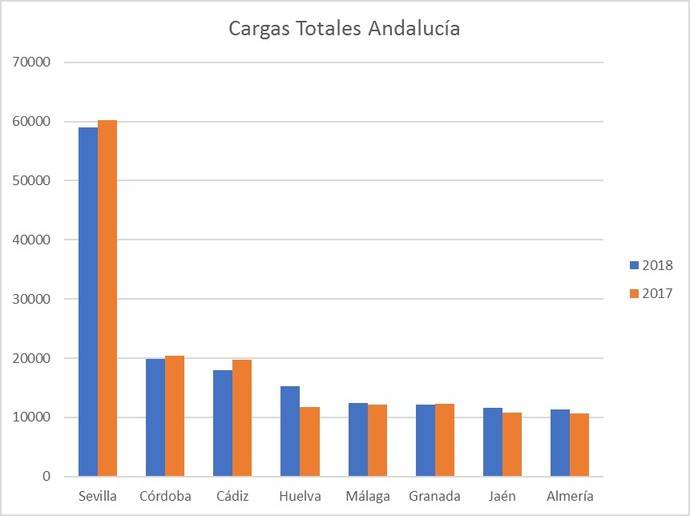 Flujos de transporte en Andalucía, por provincias.