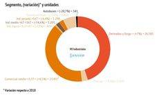 La venta de VO industriales experimenta un crecimiento del 3,7% en 2019