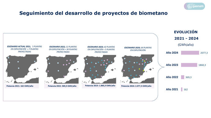 Gasnam defiende la fortaleza del biometano como alternativa limpia