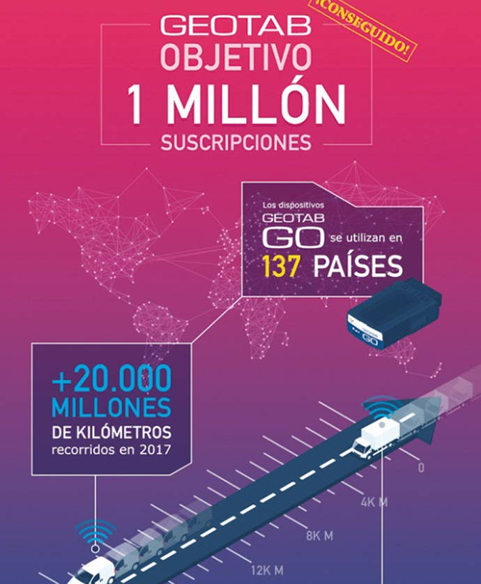 Geotab consigue superar el millón de suscripciones de vehículos