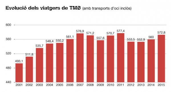 Las redes de TMB ganaron cerca de 13 millones de pasajeros en 2015