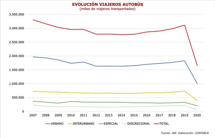 Cae un 60% los viajeros en autobús, cifra histórica desde marzo de 2020