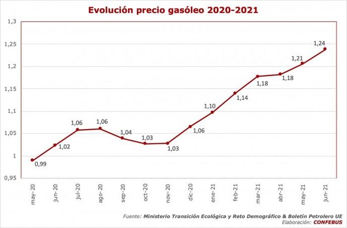 El elevado precio del combustible puede lastrar la recuperación del Sector