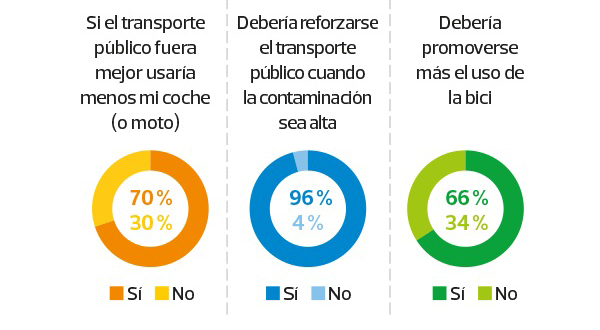 La OCU analiza en uso del autobús en ciudades