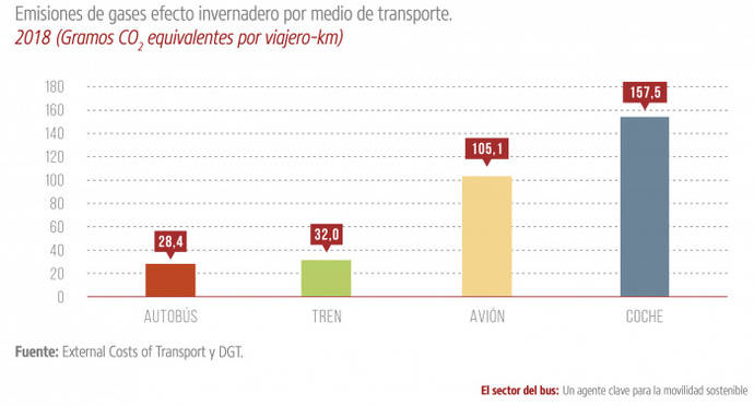 Gráfico con la emisión de gases de efecto invernadero de distintos métodos de transporte.