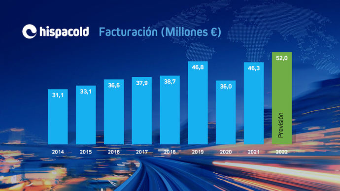 Hispacold cierra 2021 con un 30% más de facturación que en el año anterior