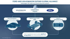 Los fabricantes Volkswaguen y Ford forman una alianza de trabajo