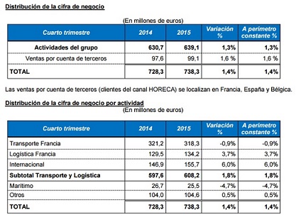 La cifra de negocio de Stef en 2015 asciende a 2.826,2 millones de euros