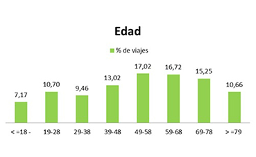 Dbus analiza el perfil de los usuarios del autobús en San Sebastián