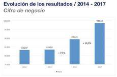 Evolución de resultados 2014-17.