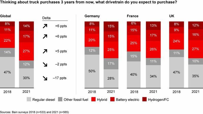 El futuro de las flotas comerciales está en los vehículos eléctricos