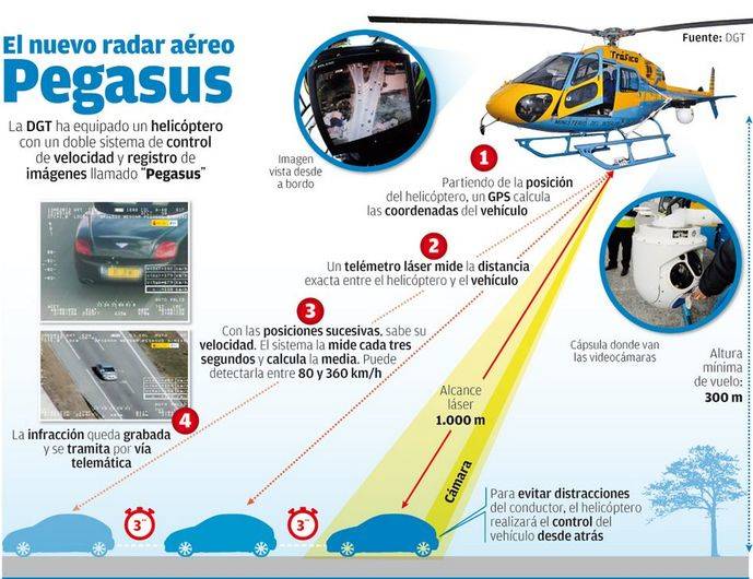 Los helicópteros Pegasus controlan un vehículo cada tres minutos