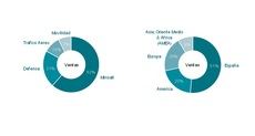 Indra Group cierra 2024 con un crecimiento del 12% en ingresos