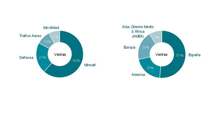 Indra Group cierra 2024 con un crecimiento del 12% en ingresos