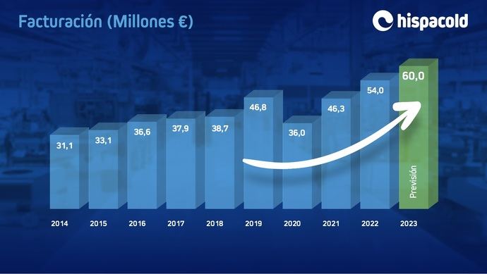 Hispacold bate récords con sus 54 millones de euros en ventas en 2022
