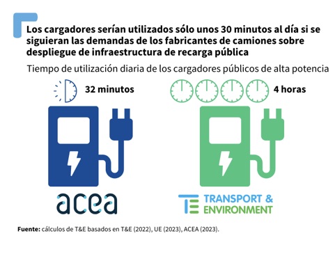 Suficiente infraestructura de recarga para cumplir los objetivos 2030