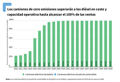 Las innovaciones de Goodyear ayudan a construir un futuro más sostenible