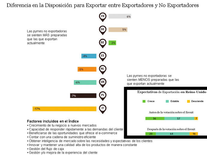 Las PYMES europeas aumentan su disposición a exportar