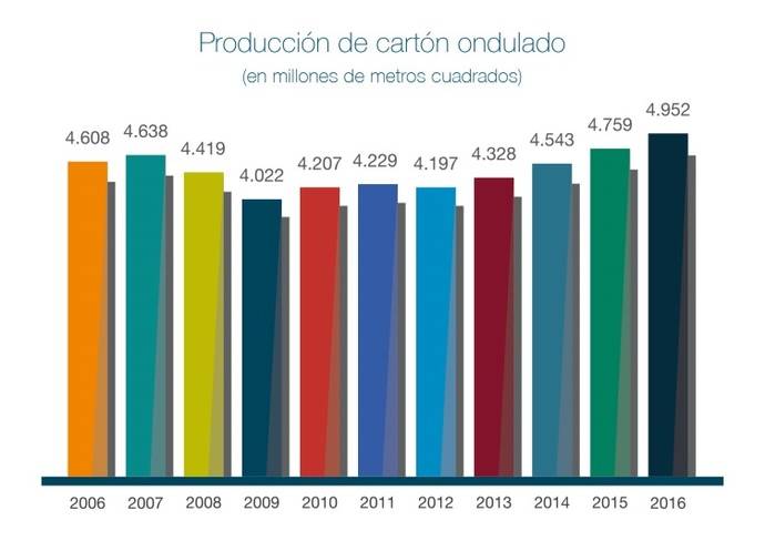 España es el cuarto país en producción de cartón ondulado en Europa