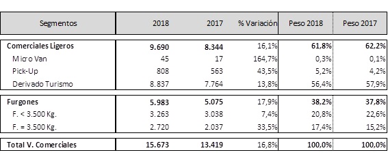 Las matriculaciones de comerciales crecen un 17%